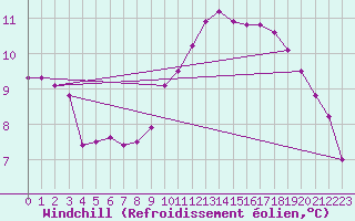 Courbe du refroidissement olien pour Kernascleden (56)