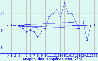 Courbe de tempratures pour Cap de la Hague (50)