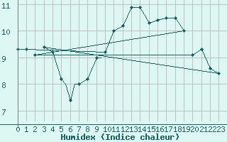 Courbe de l'humidex pour Brescia / Ghedi