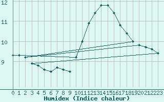 Courbe de l'humidex pour Gurande (44)