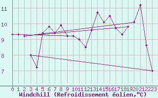 Courbe du refroidissement olien pour Bramon