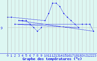 Courbe de tempratures pour West Freugh