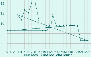 Courbe de l'humidex pour Oseberg