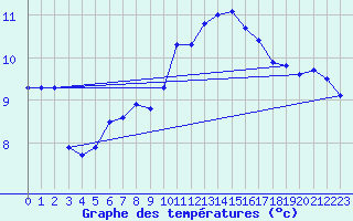 Courbe de tempratures pour Holbeach