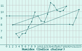 Courbe de l'humidex pour Hoernli