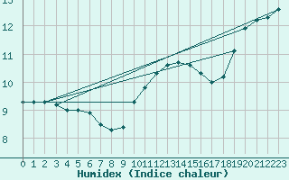 Courbe de l'humidex pour Cherbourg (50)