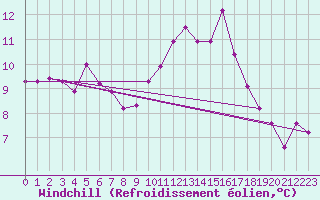 Courbe du refroidissement olien pour Sallles d