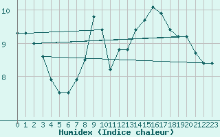 Courbe de l'humidex pour Langnau