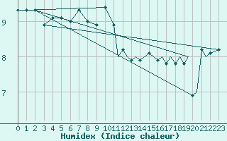 Courbe de l'humidex pour Storkmarknes / Skagen