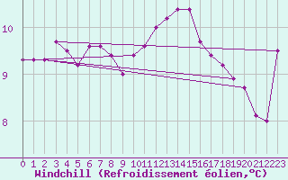 Courbe du refroidissement olien pour Le Talut - Belle-Ile (56)