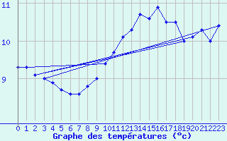 Courbe de tempratures pour Ile de Groix (56)