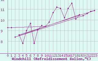 Courbe du refroidissement olien pour Machichaco Faro