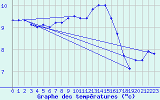 Courbe de tempratures pour Skillinge