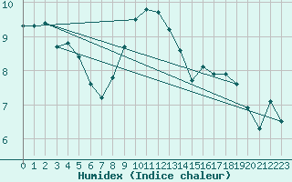 Courbe de l'humidex pour Trelly (50)