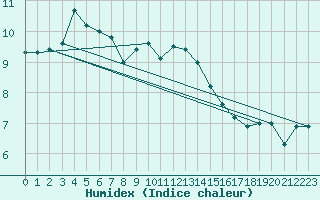 Courbe de l'humidex pour Courtelary