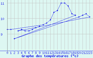 Courbe de tempratures pour Marquise (62)