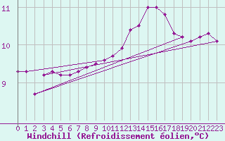 Courbe du refroidissement olien pour Marquise (62)