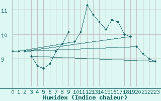 Courbe de l'humidex pour Scampton