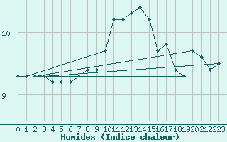 Courbe de l'humidex pour Johnstown Castle