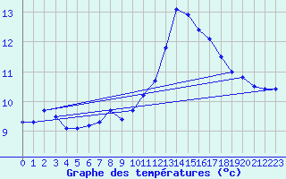 Courbe de tempratures pour La Baeza (Esp)