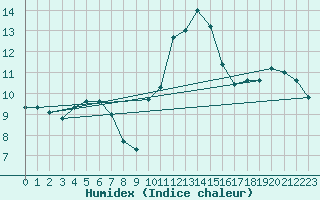 Courbe de l'humidex pour Voinmont (54)