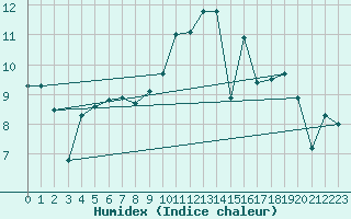 Courbe de l'humidex pour Herrera del Duque