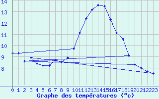 Courbe de tempratures pour Pertuis - Grand Cros (84)