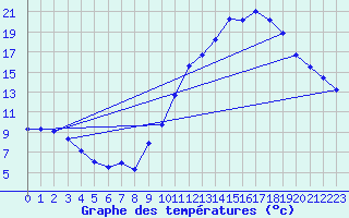 Courbe de tempratures pour Douzens (11)