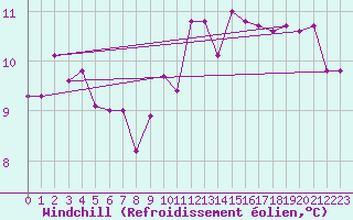 Courbe du refroidissement olien pour Sotillo de la Adrada