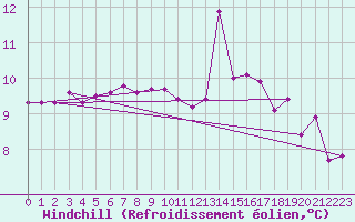 Courbe du refroidissement olien pour Nantes (44)