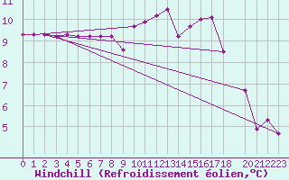 Courbe du refroidissement olien pour Aouste sur Sye (26)