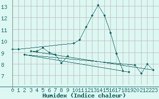 Courbe de l'humidex pour Mandelieu la Napoule (06)