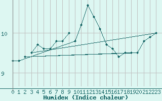 Courbe de l'humidex pour Lerwick