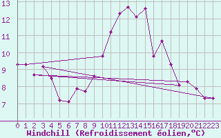 Courbe du refroidissement olien pour Boulc (26)