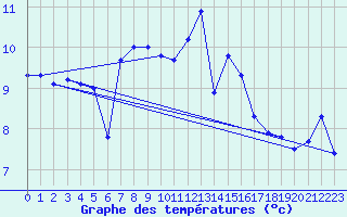 Courbe de tempratures pour Stabio
