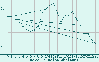 Courbe de l'humidex pour Egolzwil