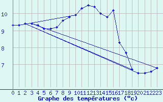 Courbe de tempratures pour Leinefelde