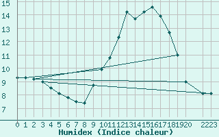 Courbe de l'humidex pour Verngues - Hameau de Cazan (13)