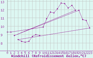 Courbe du refroidissement olien pour Montredon des Corbires (11)