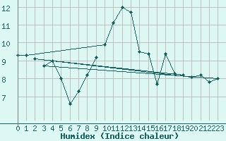 Courbe de l'humidex pour Ischgl / Idalpe