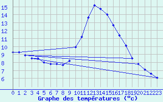 Courbe de tempratures pour Sariena, Depsito agua