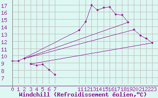 Courbe du refroidissement olien pour Hohrod (68)