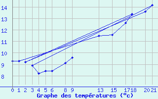 Courbe de tempratures pour Sint Katelijne-waver (Be)