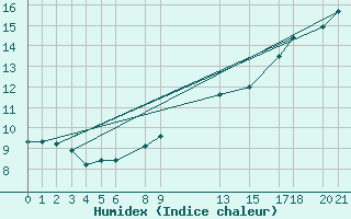 Courbe de l'humidex pour Sint Katelijne-waver (Be)