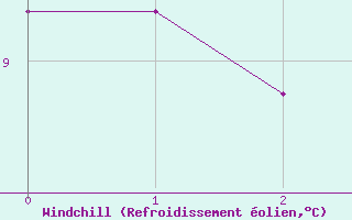 Courbe du refroidissement olien pour Kroelpa-Rockendorf