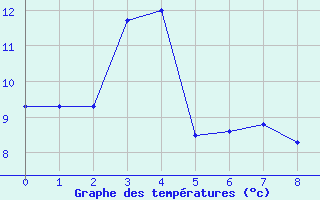 Courbe de tempratures pour George Island