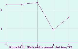 Courbe du refroidissement olien pour Puerto de Leitariegos