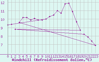 Courbe du refroidissement olien pour Le Perreux-sur-Marne (94)