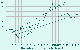 Courbe de l'humidex pour Chambry / Aix-Les-Bains (73)