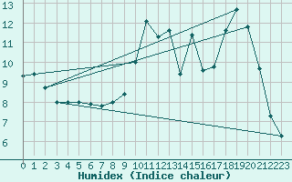 Courbe de l'humidex pour Bustince (64)